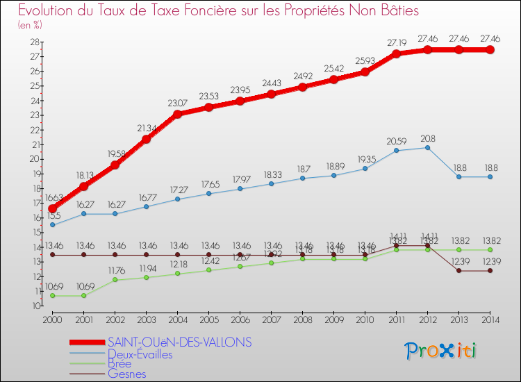 Evolution du taux de la taxe foncière sur les immeubles et terrains non batis pour SAINT-OUëN-DES-VALLONS et les communes proches de 2000 à 2014 Comparaison des taux de la taxe foncière sur les immeubles et terrains non batis pour SAINT-OUëN-DES-VALLONS et les communes voisines de 2000 à 2014