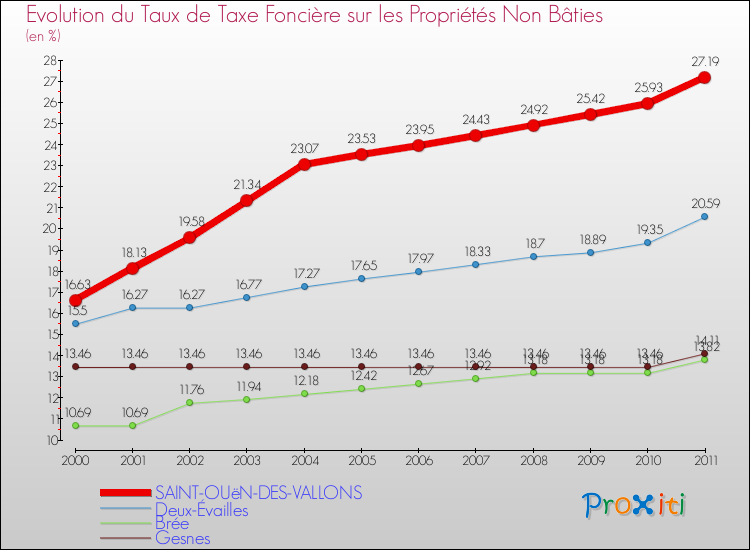 Evolution du taux de la taxe foncière sur les immeubles et terrains non batis pour SAINT-OUëN-DES-VALLONS et les communes proches Comparaison des taux de la taxe foncière sur les immeubles et terrains non batis pour SAINT-OUëN-DES-VALLONS et les communes voisines