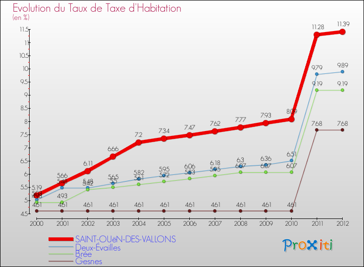 Evolution du taux de la taxe d'habitation pour SAINT-OUëN-DES-VALLONS et les communes proches Comparaison des taux de la taxe d'habitation pour SAINT-OUëN-DES-VALLONS et les communes voisines