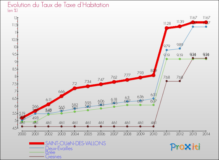 Evolution du taux de la taxe d'habitation pour SAINT-OUëN-DES-VALLONS et les communes proches de 2000 à 2014 Comparaison des taux de la taxe d'habitation pour SAINT-OUëN-DES-VALLONS et les communes voisines de 2000 à 2014
