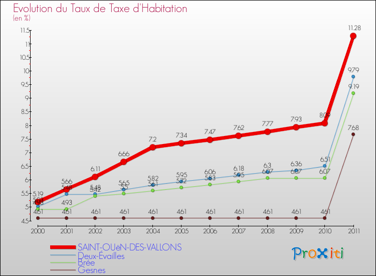 Evolution du taux de la taxe d'habitation pour SAINT-OUëN-DES-VALLONS et les communes proches Comparaison des taux de la taxe d'habitation pour SAINT-OUëN-DES-VALLONS et les communes voisines
