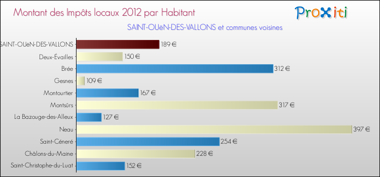 Montant des impôts locaux par Habitant pour SAINT-OUëN-DES-VALLONS et les communes proches Comparaison des impôts locaux par habitant pour SAINT-OUëN-DES-VALLONS et les communes voisines