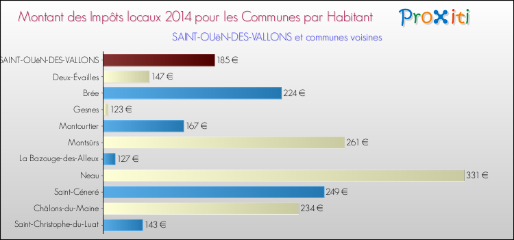 Montant des impôts locaux par Habitant pour SAINT-OUëN-DES-VALLONS et les communes proches en 2014 Comparaison des impôts locaux par habitant pour SAINT-OUëN-DES-VALLONS et les communes voisines en 2014