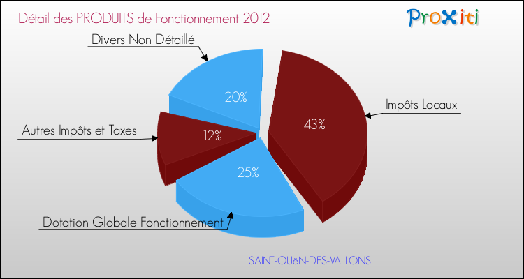 Décomposition du Budget de Fonctionnement 2012 de la commune de SAINT-OUëN-DES-VALLONS Budget de Fonctionnement 2012 pour la commune de SAINT-OUëN-DES-VALLONS