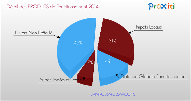 Décomposition du Budget de Fonctionnement 2014 de la commune de SAINT-OUëN-DES-VALLONS Budget de Fonctionnement 2014 pour la commune de SAINT-OUëN-DES-VALLONS