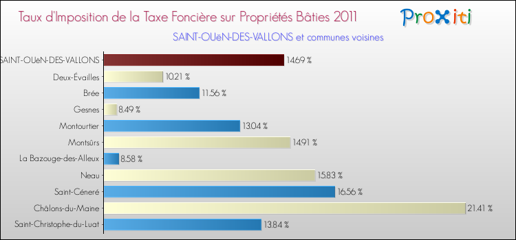 Taux d'imposition de la taxe foncière sur le bati 2011 pour SAINT-OUëN-DES-VALLONS et les communes proches Comparaison des taux d'imposition de la taxe foncière sur le bati 2011 pour SAINT-OUëN-DES-VALLONS et les communes voisines