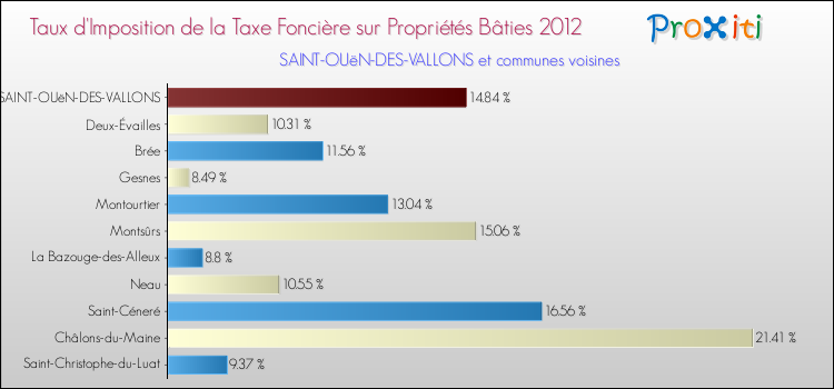 Taux d'imposition de la taxe foncière sur le bati 2012 pour SAINT-OUëN-DES-VALLONS et les communes proches Comparaison des taux d'imposition de la taxe foncière sur le bati 2012 pour SAINT-OUëN-DES-VALLONS et les communes voisines