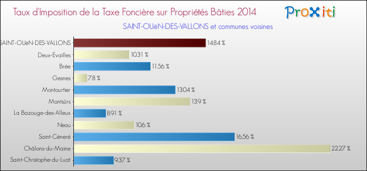 Taux d'imposition de la taxe foncière sur le bati 2014 pour SAINT-OUëN-DES-VALLONS et les communes proches Comparaison des taux d'imposition de la taxe foncière sur le bati 2014 pour SAINT-OUëN-DES-VALLONS et les communes voisines
