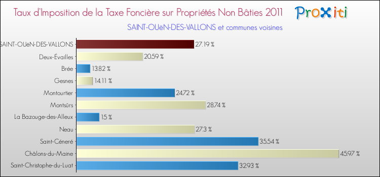 Taux d'imposition de la taxe foncière sur les immeubles et terrains non batis 2011 pour SAINT-OUëN-DES-VALLONS et les communes proches Comparaison des taux d'imposition de la taxe foncière sur les immeubles et terrains non batis 2011 pour SAINT-OUëN-DES-VALLONS et les communes voisines
