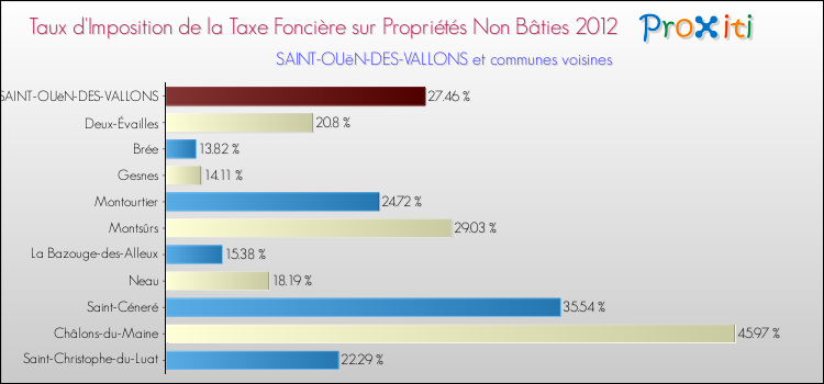 Taux d'imposition de la taxe foncière sur les immeubles et terrains non batis 2012 pour SAINT-OUëN-DES-VALLONS et les communes proches Comparaison des taux d'imposition de la taxe foncière sur les immeubles et terrains non batis 2012 pour SAINT-OUëN-DES-VALLONS et les communes voisines