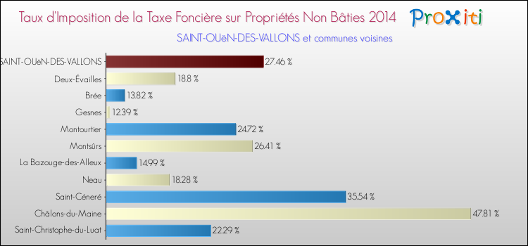 Taux d'imposition de la taxe foncière sur les immeubles et terrains non batis 2014 pour SAINT-OUëN-DES-VALLONS et les communes proches Comparaison des taux d'imposition de la taxe foncière sur les immeubles et terrains non batis 2014 pour SAINT-OUëN-DES-VALLONS et les communes voisines