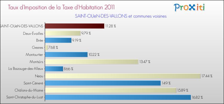 Taux d'imposition de la taxe d'habitation 2011 pour SAINT-OUëN-DES-VALLONS et les communes proches Comparaison des taux d'imposition de la taxe d'habitation 2011 pour SAINT-OUëN-DES-VALLONS et les communes voisines