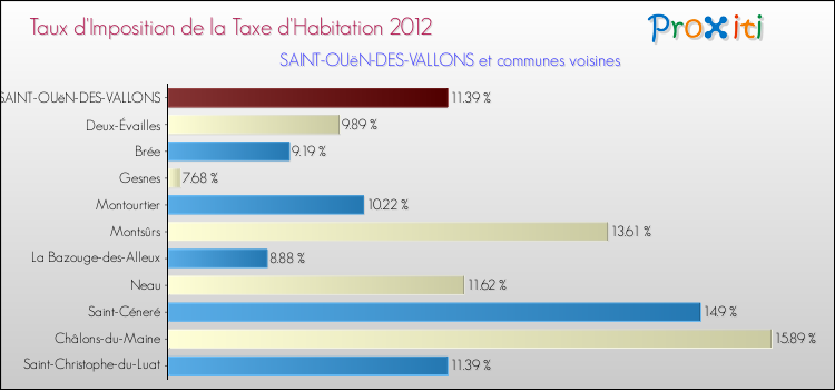 Taux d'imposition de la taxe d'habitation 2012 pour SAINT-OUëN-DES-VALLONS et les communes proches Comparaison des taux d'imposition de la taxe d'habitation 2012 pour SAINT-OUëN-DES-VALLONS et les communes voisines