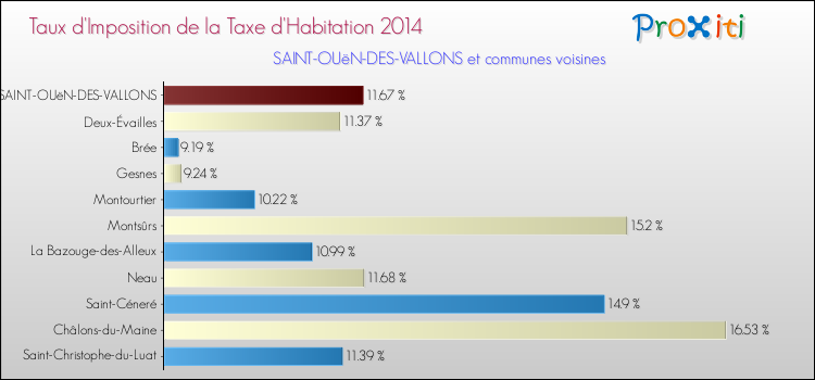 Taux d'imposition de la taxe d'habitation 2014 pour SAINT-OUëN-DES-VALLONS et les communes proches Comparaison des taux d'imposition de la taxe d'habitation 2014 pour SAINT-OUëN-DES-VALLONS et les communes voisines