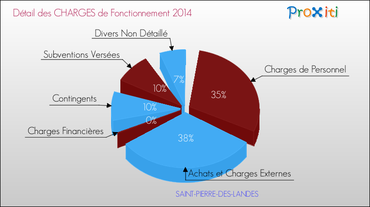 Décomposition des Charges de Fonctionnement 2014 de la commune de SAINT-PIERRE-DES-LANDES Charges de Fonctionnement 2014 pour la commune de SAINT-PIERRE-DES-LANDES