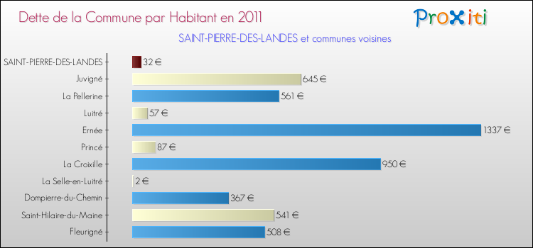 Dette par habitant de la commune en 2011 pour SAINT-PIERRE-DES-LANDES et les communes proches Comparaison de la dette par habitant de la commune en 2011 pour SAINT-PIERRE-DES-LANDES et les communes voisines