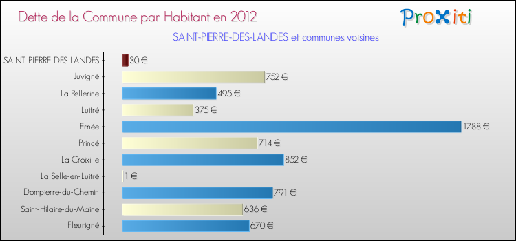 Dette par habitant de la commune en 2012 pour SAINT-PIERRE-DES-LANDES et les communes proches Comparaison de la dette par habitant de la commune en 2012 pour SAINT-PIERRE-DES-LANDES et les communes voisines