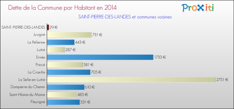 Dette par habitant de la commune en 2014 pour SAINT-PIERRE-DES-LANDES et les communes proches Comparaison de la dette par habitant de la commune en 2014 pour SAINT-PIERRE-DES-LANDES et les communes voisines