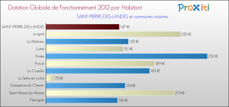 Montant des dotations globales de fonctionnement DGF par Habitant pour SAINT-PIERRE-DES-LANDES et les communes proches Comparaison des des dotations globales de fonctionnement DGF par habitant pour SAINT-PIERRE-DES-LANDES et les communes voisines