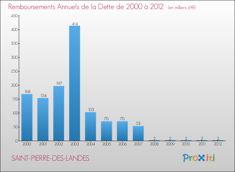Evolution de l'annuité de la dette pour la commune de SAINT-PIERRE-DES-LANDES de 2000 à 2012 Annuités de la dette pour SAINT-PIERRE-DES-LANDES de 2000 à 2012