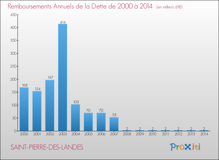 Evolution de l'annuité de la dette pour la commune de SAINT-PIERRE-DES-LANDES de 2000 à 2014 Annuités de la dette pour SAINT-PIERRE-DES-LANDES de 2000 à 2014