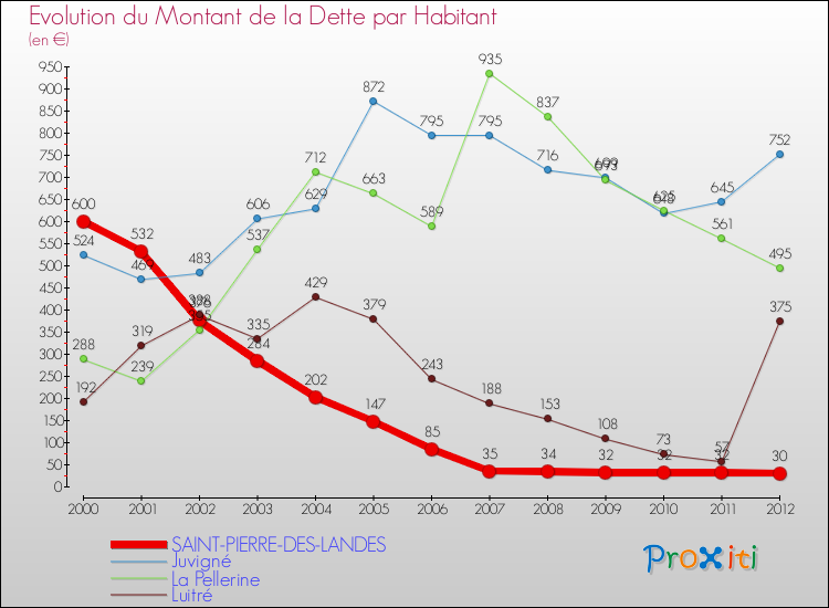 Evolution de la dette par habitant pour la commune de SAINT-PIERRE-DES-LANDES et les communes proches de 2000 à 2012 Comparaison de la dette par habitant pour SAINT-PIERRE-DES-LANDES et les communes voisines de 2000 à 2012