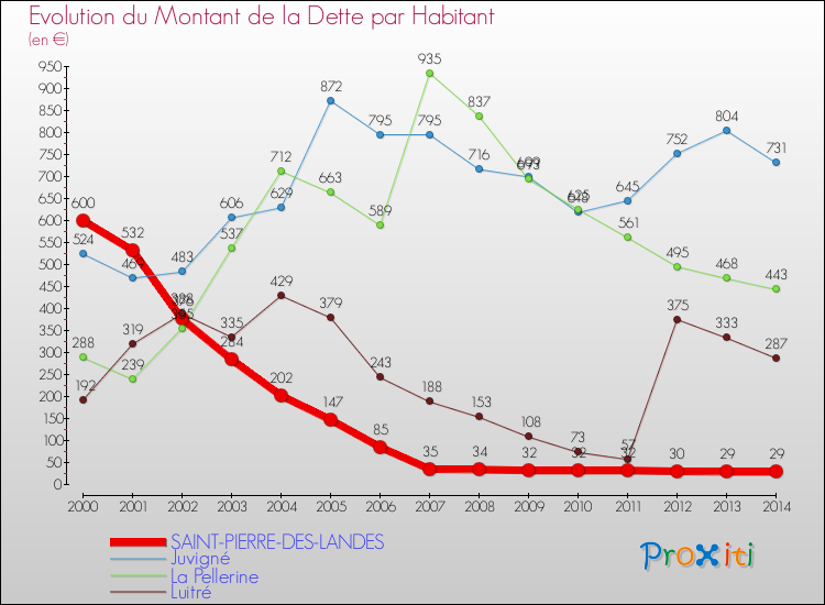 Evolution de la dette par habitant pour la commune de SAINT-PIERRE-DES-LANDES et les communes proches de 2000 à 2014 Comparaison de la dette par habitant pour SAINT-PIERRE-DES-LANDES et les communes voisines de 2000 à 2014