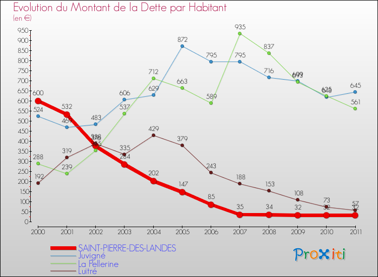 Evolution de la dette par habitant pour la commune de SAINT-PIERRE-DES-LANDES et les communes proches Comparaison de la dette par habitant pour SAINT-PIERRE-DES-LANDES et les communes voisines