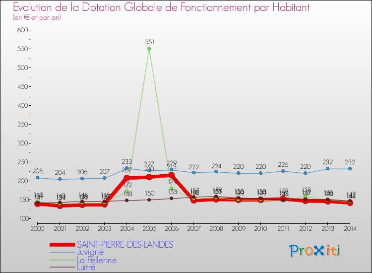 Evolution et montant de la dotation globale de fonctionnement par Habitant pour SAINT-PIERRE-DES-LANDES et les communes proches de 2000 à 2014. Comparaison des dotations globales de fonctionnement par habitant pour SAINT-PIERRE-DES-LANDES et les communes voisines de 2000 à 2014.