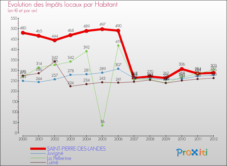 Evolution et montant des impôts locaux par Habitant pour SAINT-PIERRE-DES-LANDES et les communes proches Comparaison des impôts locaux par habitant pour SAINT-PIERRE-DES-LANDES et les communes voisines