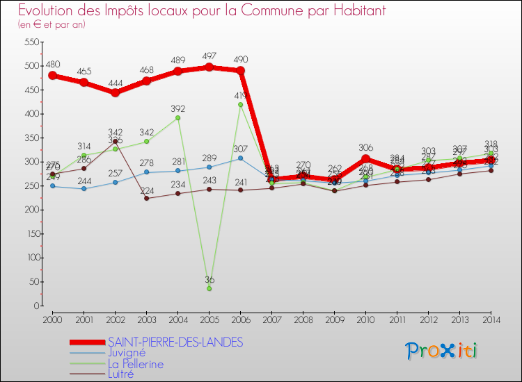 Evolution et montant des impôts locaux par Habitant pour SAINT-PIERRE-DES-LANDES et les communes proches de 2000 à 2014 Comparaison des impôts locaux par habitant pour SAINT-PIERRE-DES-LANDES et les communes voisines de 2000 à 2014