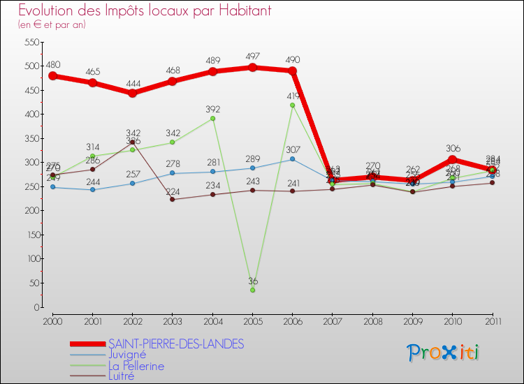 Evolution et montant des impôts locaux par Habitant pour SAINT-PIERRE-DES-LANDES et les communes proches Comparaison des impôts locaux par habitant pour SAINT-PIERRE-DES-LANDES et les communes voisines