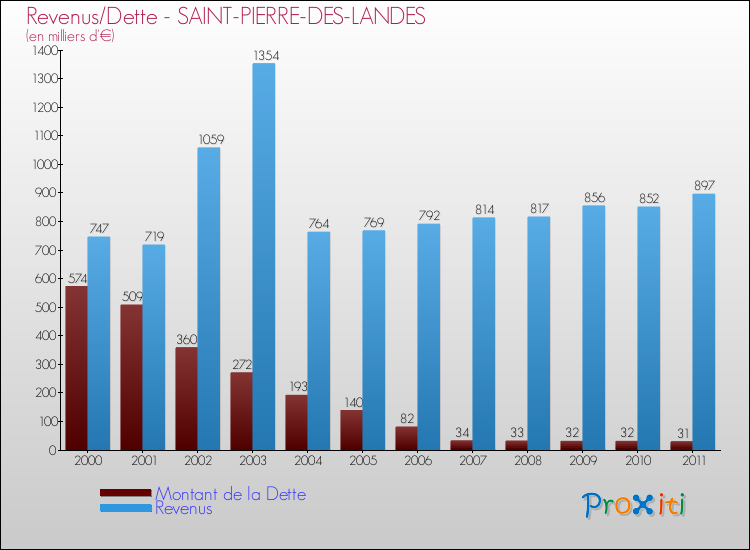 Evolution comparée de la dette et des revenus pour la commune de SAINT-PIERRE-DES-LANDES de 2000 à 2011 Comparaison de la dette et des revenus pour SAINT-PIERRE-DES-LANDES de 2000 à 2011
