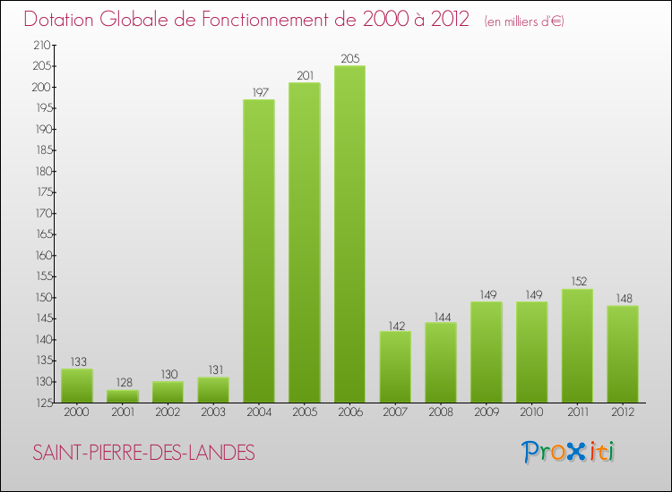 Evolution du montant de la Dotation Globale de Fonctionnement pour la commune de SAINT-PIERRE-DES-LANDES de 2000 à 2012 Evolution du montant de la Dotation Globale de Fonctionnement pour SAINT-PIERRE-DES-LANDES de 2000 à 2012