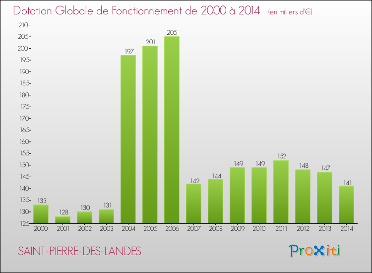 Evolution du montant de la Dotation Globale de Fonctionnement pour la commune de SAINT-PIERRE-DES-LANDES de 2000 à 2014 Evolution du montant de la Dotation Globale de Fonctionnement pour SAINT-PIERRE-DES-LANDES de 2000 à 2014