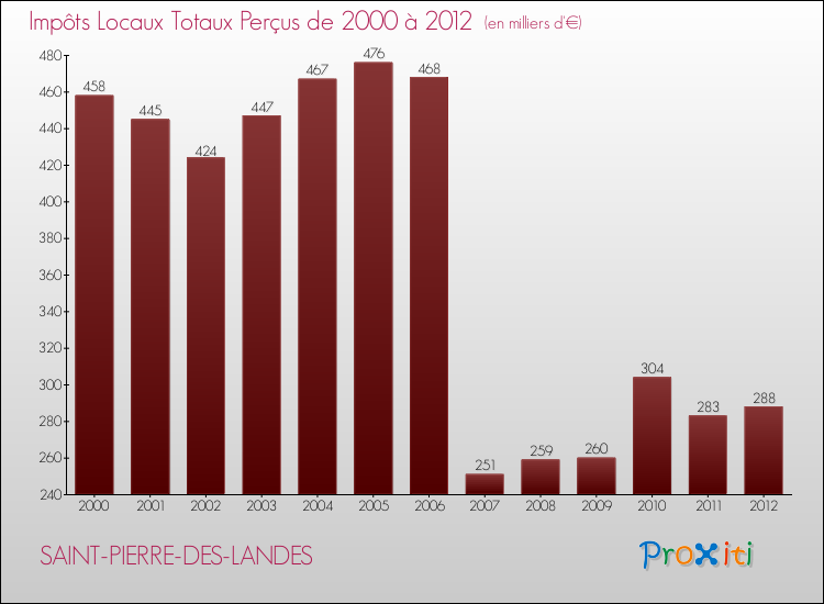Evolution des Impôts Locaux pour la commune de SAINT-PIERRE-DES-LANDES de 2000 à 2012 Evolution des Impôts Locaux pour SAINT-PIERRE-DES-LANDES de 2000 à 2012