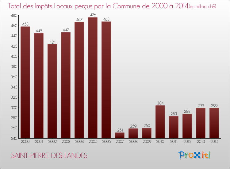 Evolution des Impôts Locaux pour la commune de SAINT-PIERRE-DES-LANDES de 2000 à 2014 Evolution des Impôts Locaux pour SAINT-PIERRE-DES-LANDES de 2000 à 2014