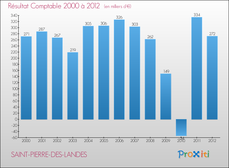 Evolution du résultat comptable pour la commune de SAINT-PIERRE-DES-LANDES de 2000 à 2012 Evolution du résultat comptable pour SAINT-PIERRE-DES-LANDES de 2000 à 2012
