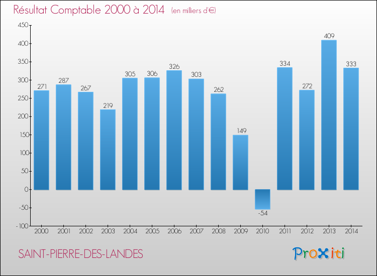 Evolution du résultat comptable pour la commune de SAINT-PIERRE-DES-LANDES de 2000 à 2014 Evolution du résultat comptable pour SAINT-PIERRE-DES-LANDES de 2000 à 2014