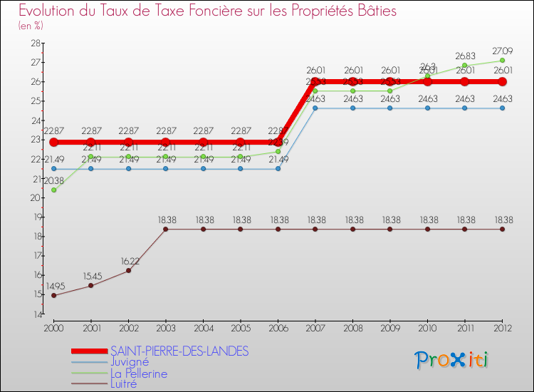 Evolution du taux de la taxe foncière sur le bati pour SAINT-PIERRE-DES-LANDES et les communes proches de 2000 à 2012 Comparaison des taux de taxe foncière sur le bati pour SAINT-PIERRE-DES-LANDES et les communes voisines de 2000 à 2012
