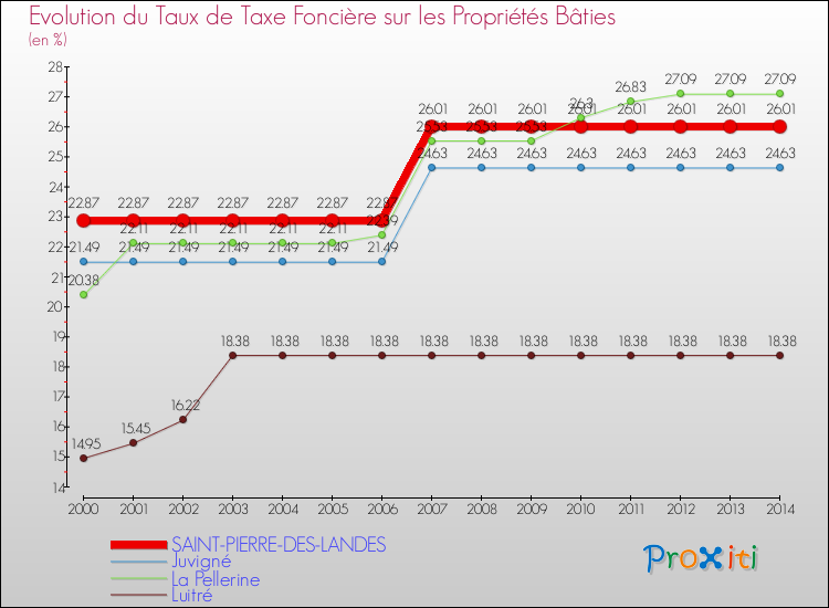 Evolution du taux de la taxe foncière sur le bati pour SAINT-PIERRE-DES-LANDES et les communes proches de 2000 à 2014 Comparaison des taux de taxe foncière sur le bati pour SAINT-PIERRE-DES-LANDES et les communes voisines de 2000 à 2014