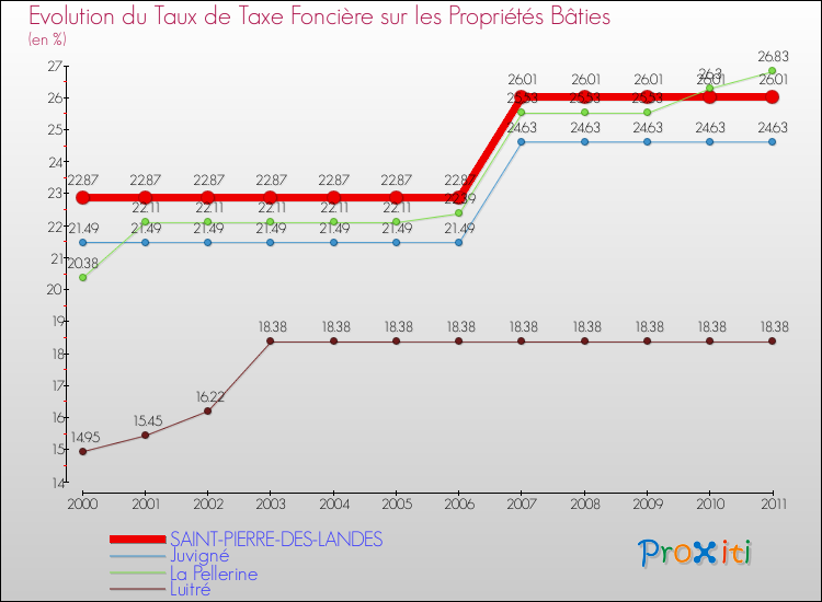 Evolution du taux de la taxe foncière sur le bati pour SAINT-PIERRE-DES-LANDES et les communes proches Comparaison des taux de taxe foncière sur le bati pour SAINT-PIERRE-DES-LANDES et les communes voisines