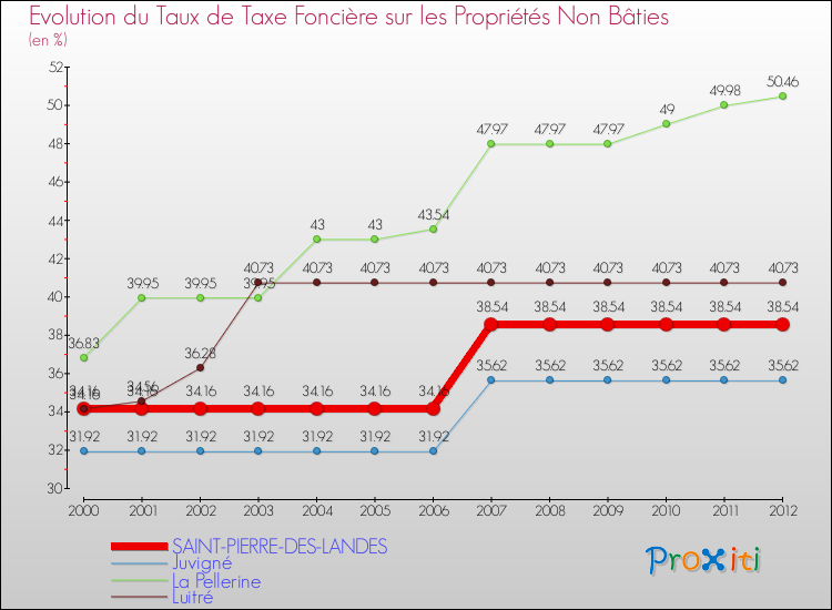 Evolution du taux de la taxe foncière sur les immeubles et terrains non batis pour SAINT-PIERRE-DES-LANDES et les communes proches de 2000 à 2012 Comparaison des taux de la taxe foncière sur les immeubles et terrains non batis pour SAINT-PIERRE-DES-LANDES et les communes voisines de 2000 à 2012