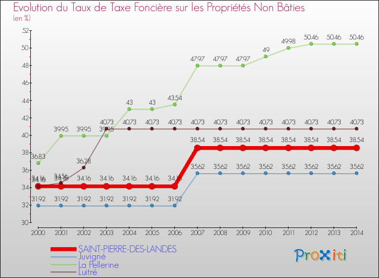 Evolution du taux de la taxe foncière sur les immeubles et terrains non batis pour SAINT-PIERRE-DES-LANDES et les communes proches de 2000 à 2014 Comparaison des taux de la taxe foncière sur les immeubles et terrains non batis pour SAINT-PIERRE-DES-LANDES et les communes voisines de 2000 à 2014