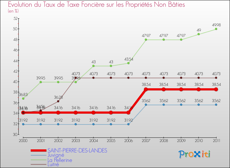 Evolution du taux de la taxe foncière sur les immeubles et terrains non batis pour SAINT-PIERRE-DES-LANDES et les communes proches Comparaison des taux de la taxe foncière sur les immeubles et terrains non batis pour SAINT-PIERRE-DES-LANDES et les communes voisines