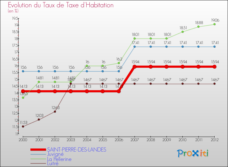 Evolution du taux de la taxe d'habitation pour SAINT-PIERRE-DES-LANDES et les communes proches Comparaison des taux de la taxe d'habitation pour SAINT-PIERRE-DES-LANDES et les communes voisines