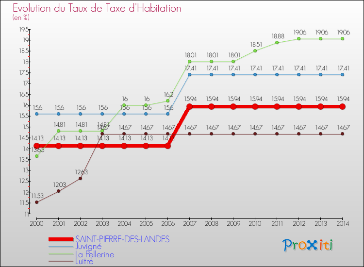 Evolution du taux de la taxe d'habitation pour SAINT-PIERRE-DES-LANDES et les communes proches de 2000 à 2014 Comparaison des taux de la taxe d'habitation pour SAINT-PIERRE-DES-LANDES et les communes voisines de 2000 à 2014