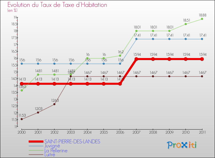 Evolution du taux de la taxe d'habitation pour SAINT-PIERRE-DES-LANDES et les communes proches Comparaison des taux de la taxe d'habitation pour SAINT-PIERRE-DES-LANDES et les communes voisines