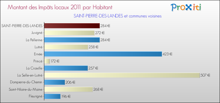 Montant des impôts locaux par Habitant pour SAINT-PIERRE-DES-LANDES et les communes proches Comparaison des impôts locaux par habitant pour SAINT-PIERRE-DES-LANDES et les communes voisines