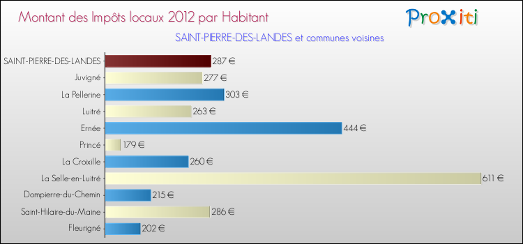 Montant des impôts locaux par Habitant pour SAINT-PIERRE-DES-LANDES et les communes proches Comparaison des impôts locaux par habitant pour SAINT-PIERRE-DES-LANDES et les communes voisines